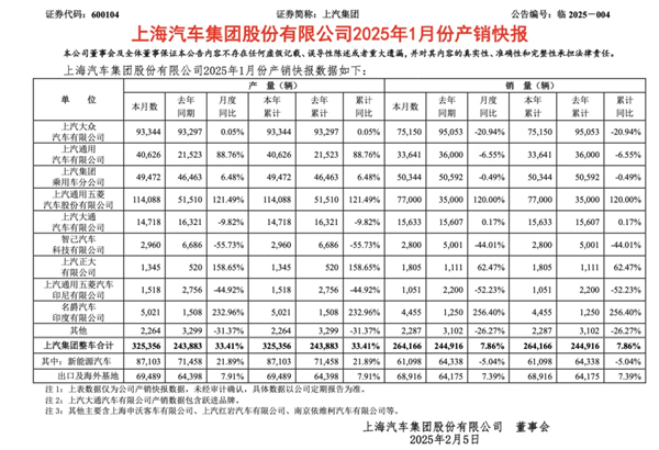 1月迎来开门红，上汽的目标仍是“国内第一”