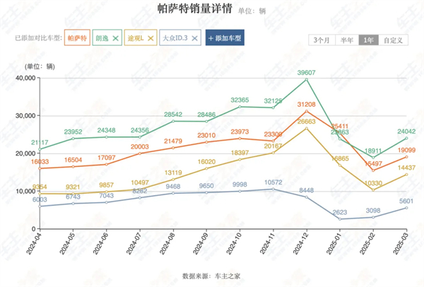 4个月卖出132万辆，上汽今年能打破质疑吗？