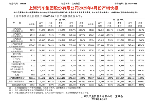 4个月卖出132万辆，上汽今年能打破质疑吗？