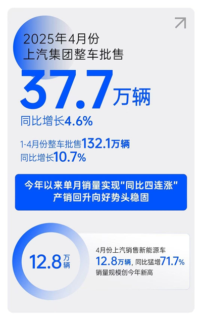 一季度利润、销量双双回暖，上汽树立转型变革新范式