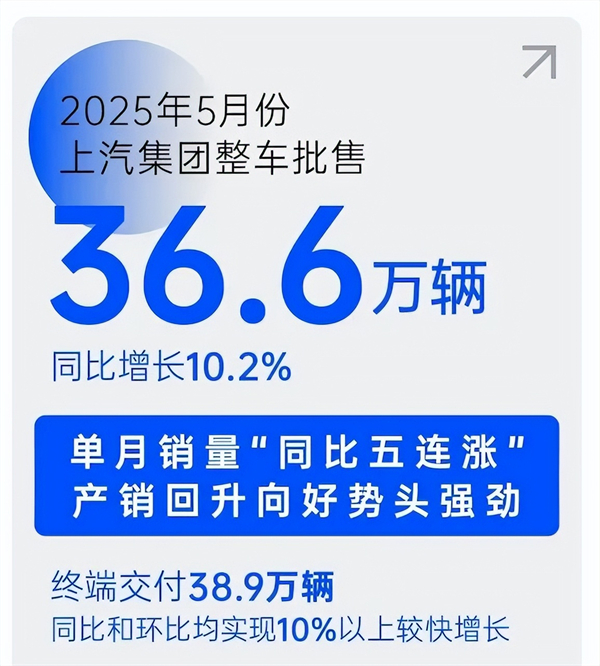 销量“五连涨”势如破竹，上汽巨轮破浪前行