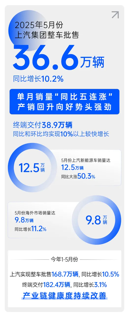 上海、上汽与上量