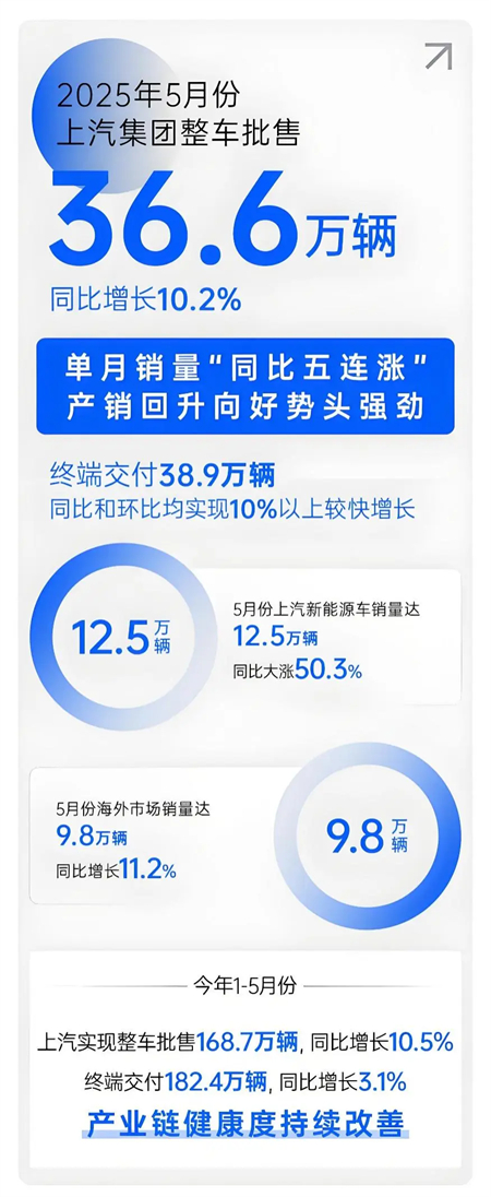 上汽五月：增长的不止是销量，更是信心