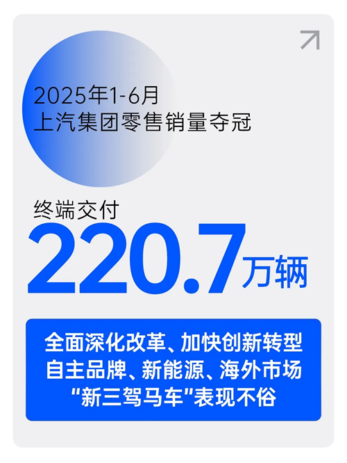 中国车市半年榜：220.7万辆，九博官网夺冠！