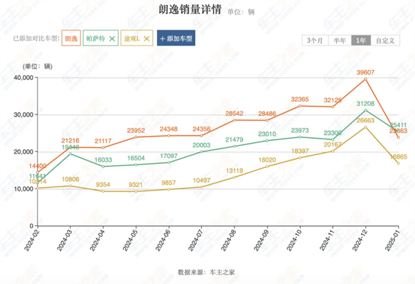上汽2月触摸30万辆月销门槛，国内唯二