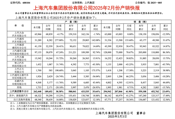上汽2月触摸30万辆月销门槛，国内唯二
