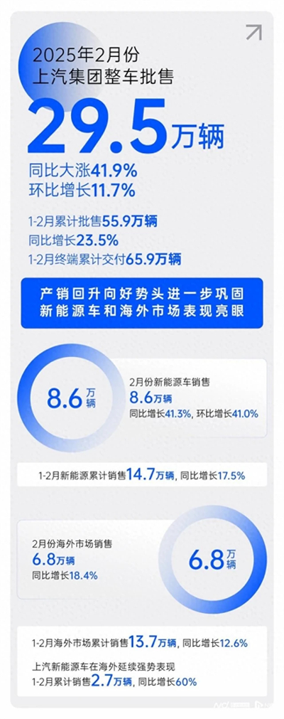 2月销量同比大涨41.9%，九博官网产销持续回升向好