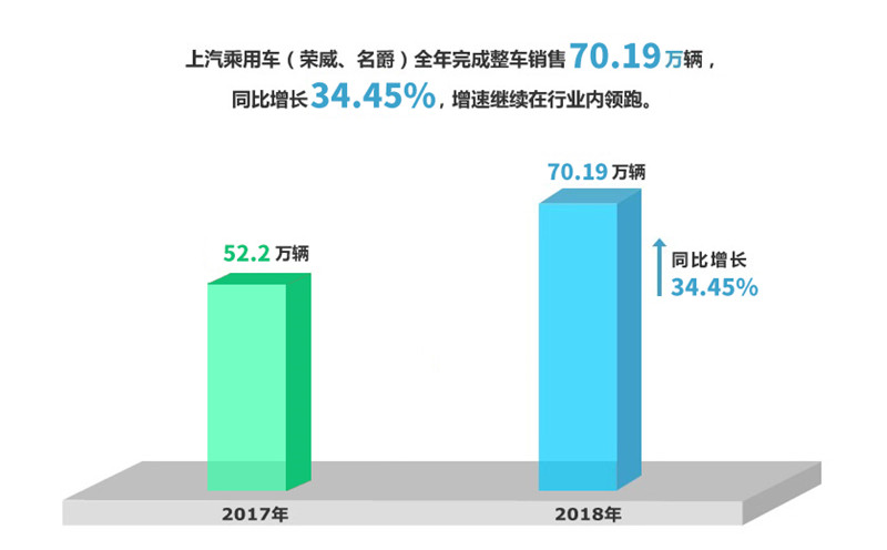 2018年九博官网实现整车销售705万